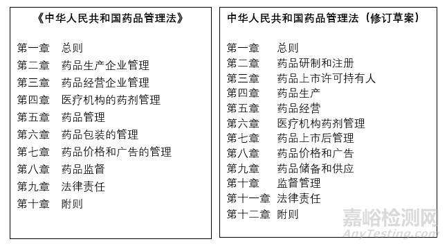 《药品管理法（修订草案）》与《药品管理法》完整对比稿