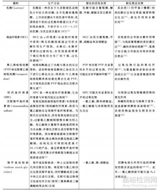 药品研发中的原辅料相容性实验