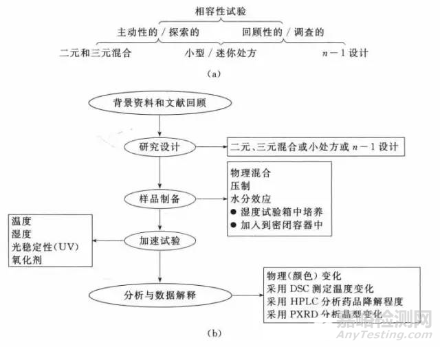 药品研发中的原辅料相容性实验