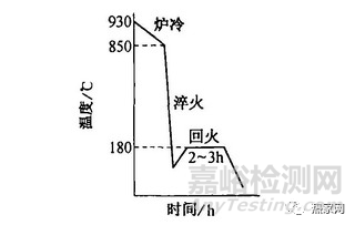 淬回火零件渗碳层深度的金相法测定