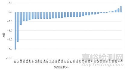 塑料薄膜氧气透过量测定能力验证研究