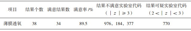 塑料薄膜氧气透过量测定能力验证研究