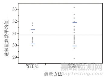 塑料薄膜氧气透过量测定能力验证研究