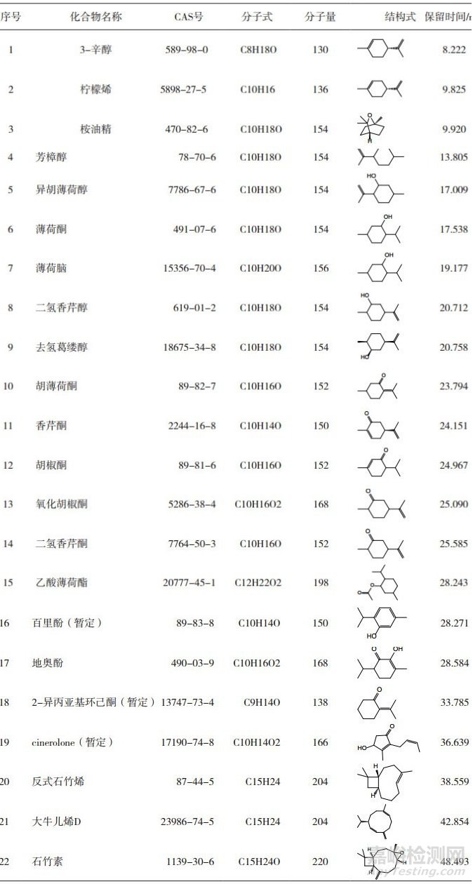 种植、野生薄荷原药材调研考察及分析