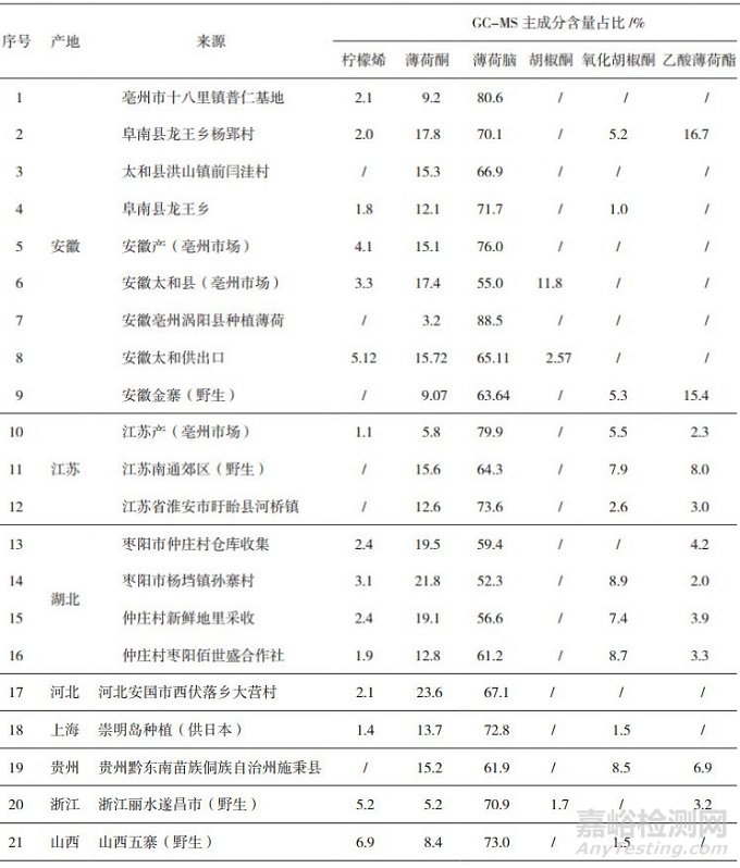 种植、野生薄荷原药材调研考察及分析