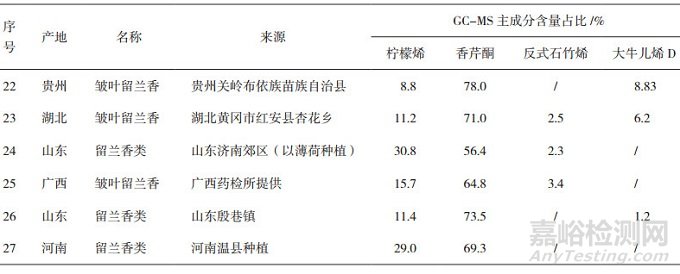 种植、野生薄荷原药材调研考察及分析