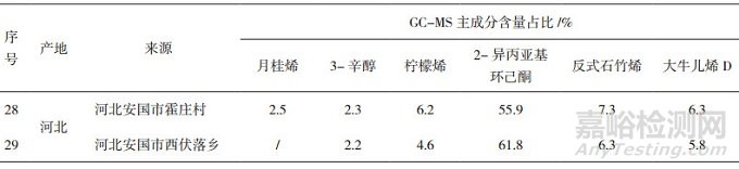 种植、野生薄荷原药材调研考察及分析