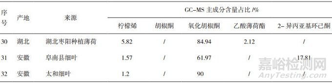 种植、野生薄荷原药材调研考察及分析