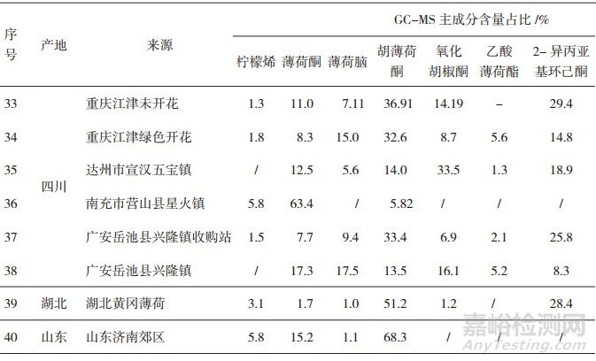 种植、野生薄荷原药材调研考察及分析