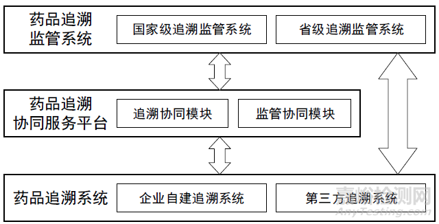 药品信息化追溯体系基本构成