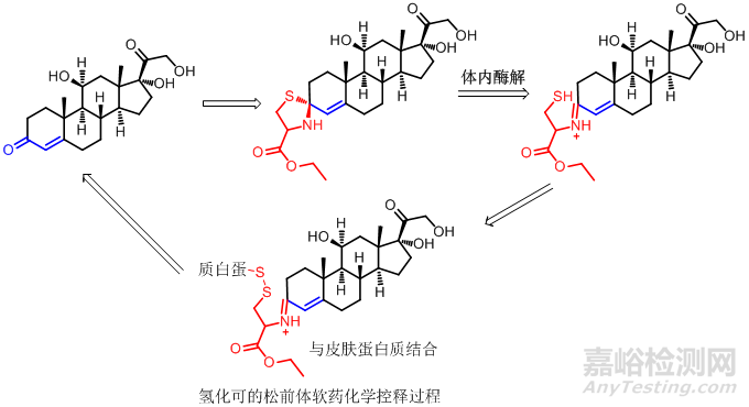 医药研发中前药设计策略