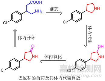 医药研发中前药设计策略