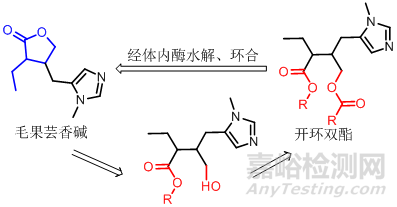 医药研发中前药设计策略