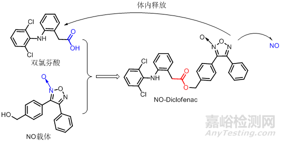 医药研发中前药设计策略