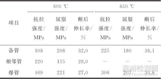 某电厂锅炉高温过热器爆管失效分析案例