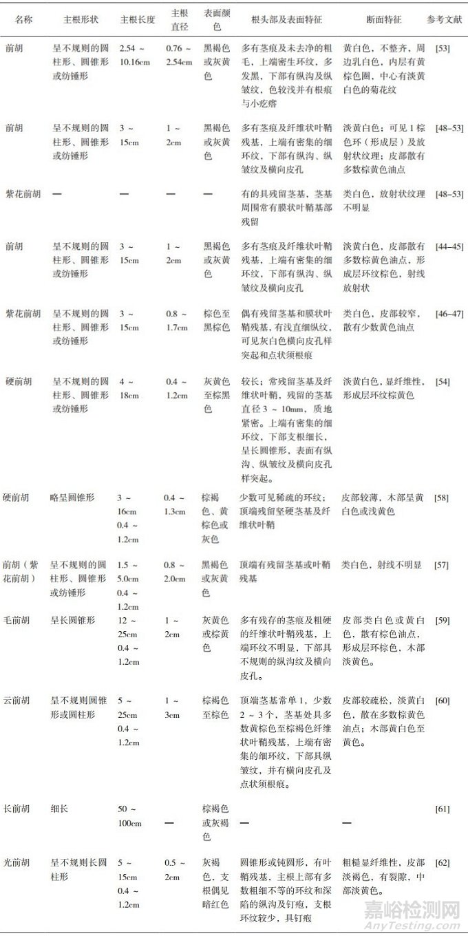 前胡类药材的化学成分及质量控制方法