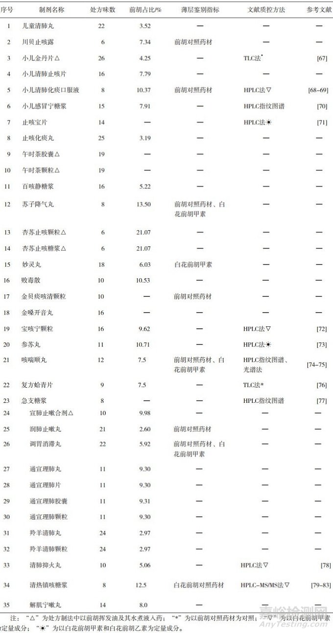 前胡类药材的化学成分及质量控制方法