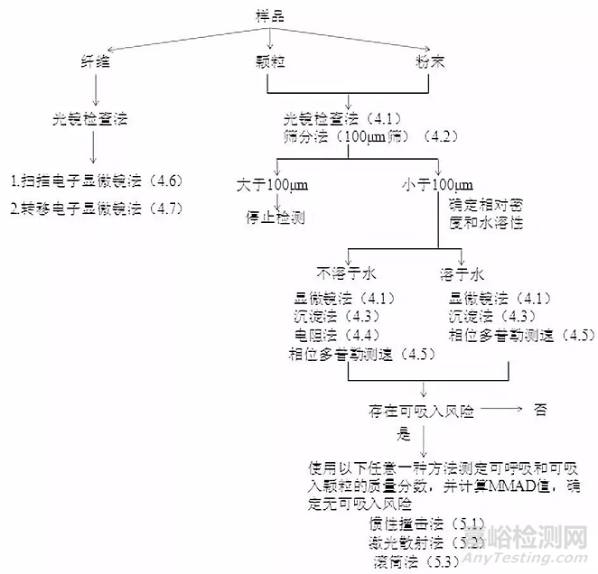 化学药品粒度、纤维长度和粒径分布检测指南