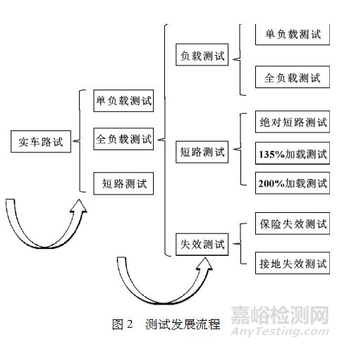 汽车线束安全测试方案与分析