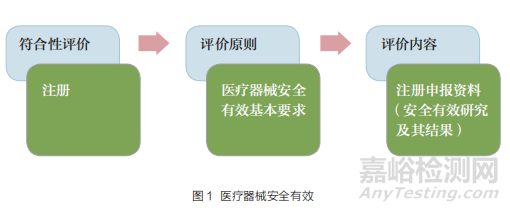 器械标准及其在注册审评中的作用研究