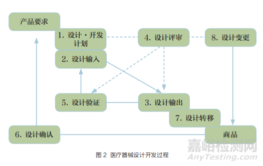 器械标准及其在注册审评中的作用研究