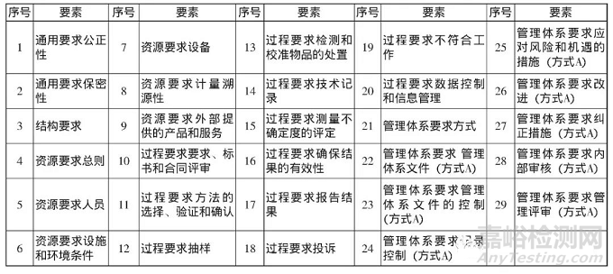 如何按照新标准管理实验室档案