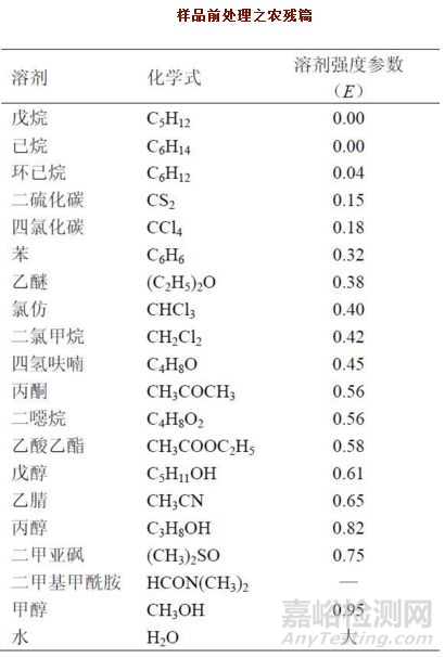 色谱分析中的样品前处理