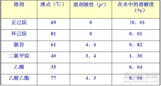 色谱分析中的样品前处理