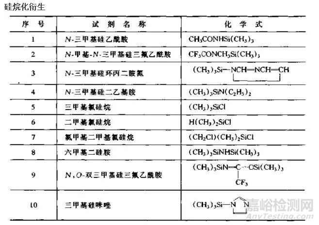 色谱分析中的样品前处理