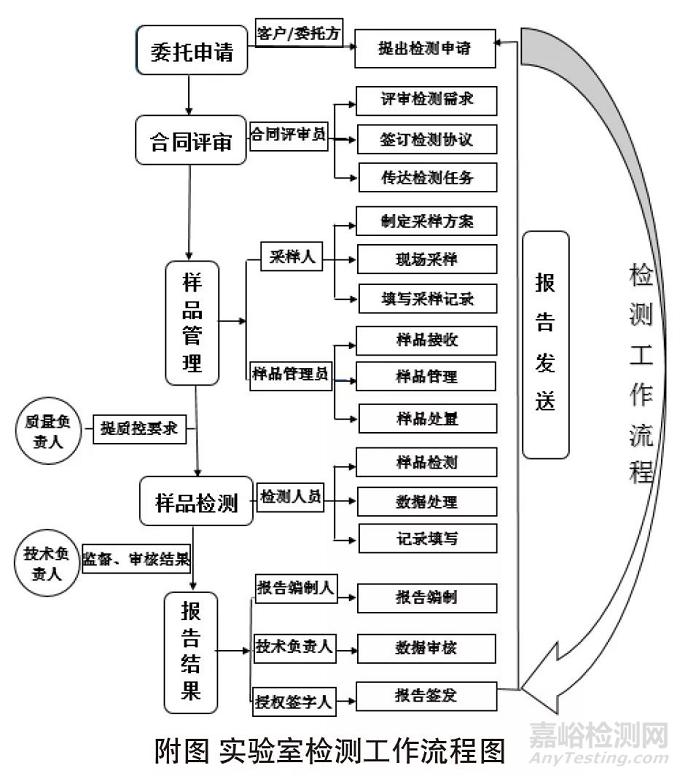 基于ISO 17025:2017“过程要求”研究实验室检测过程