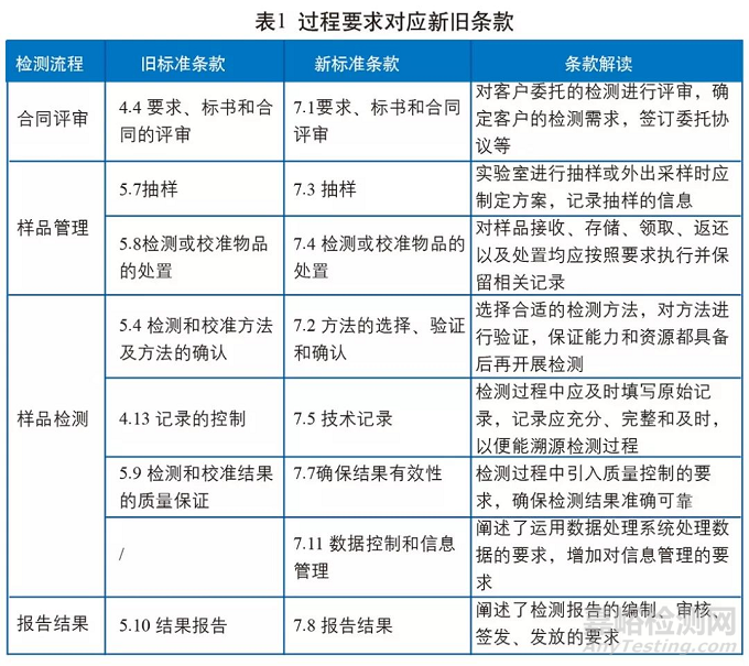 基于ISO 17025:2017“过程要求”研究实验室检测过程