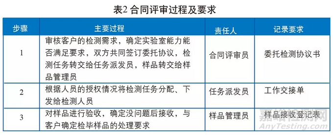 基于ISO 17025:2017“过程要求”研究实验室检测过程