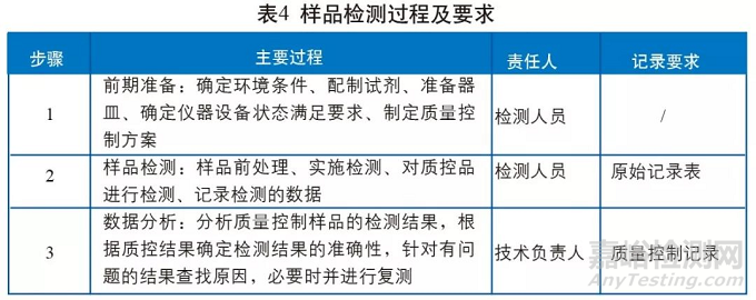 基于ISO 17025:2017“过程要求”研究实验室检测过程