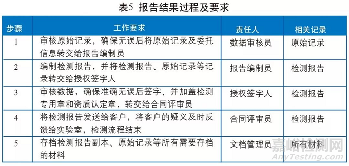 基于ISO 17025:2017“过程要求”研究实验室检测过程