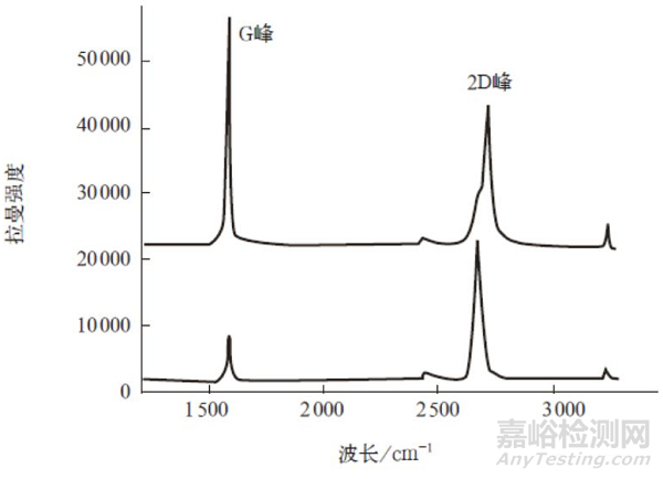 石墨烯的检测和分析方法详解