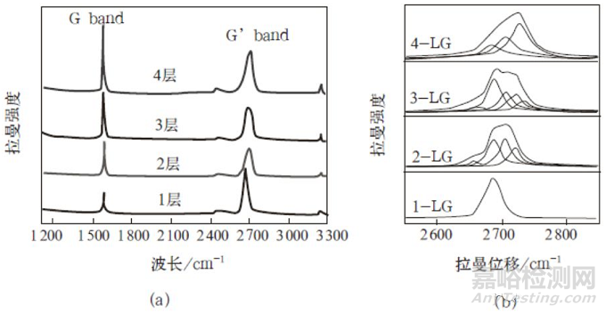 石墨烯的检测和分析方法详解