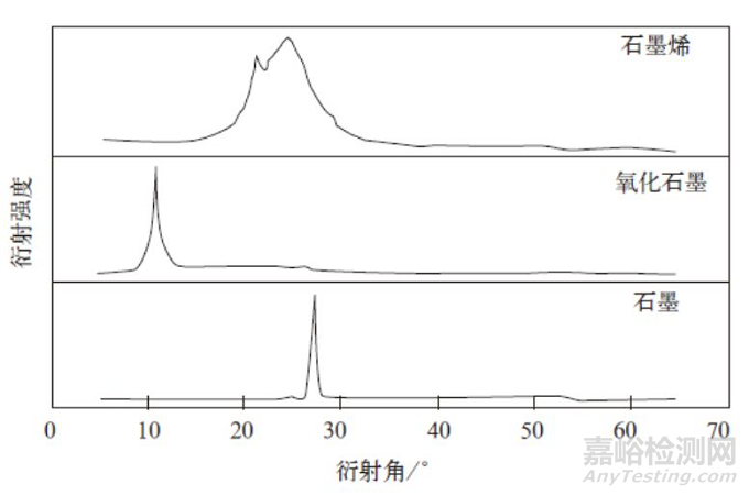 石墨烯的检测和分析方法详解