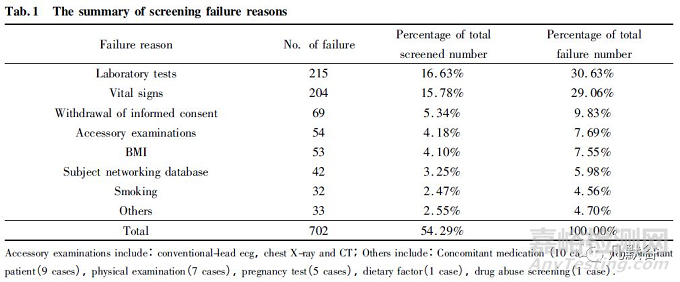 化学仿制药生物等效性试验中常见筛选失败原因分析