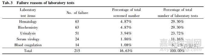 化学仿制药生物等效性试验中常见筛选失败原因分析