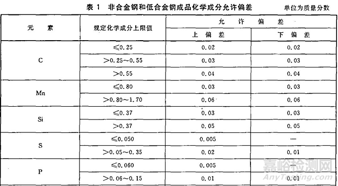钢板化学成分检测超标怎么办