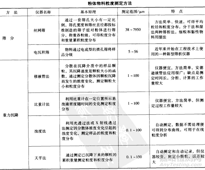 7种粒度测定方法比较一览表