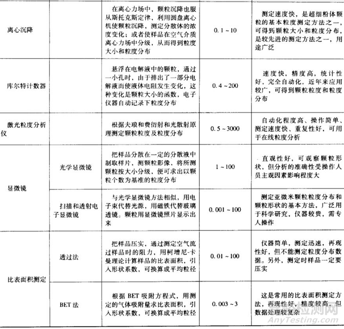 7种粒度测定方法比较一览表