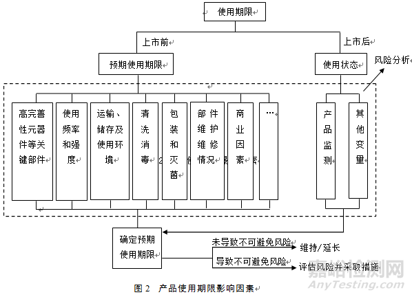有源医疗器械使用期限注册技术审查指导原则