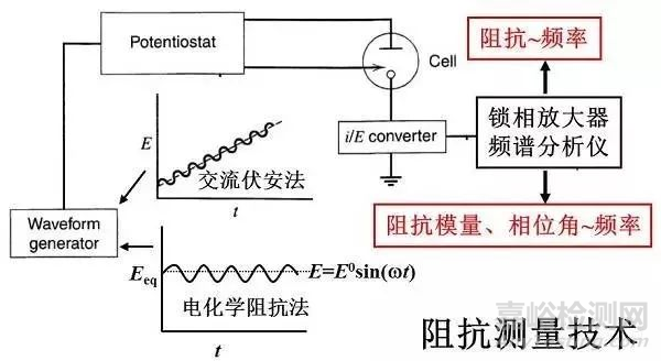 电化学阻抗谱及数据处理