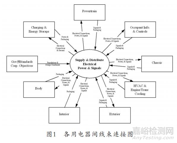 汽车线束失效方式及可靠性研究 