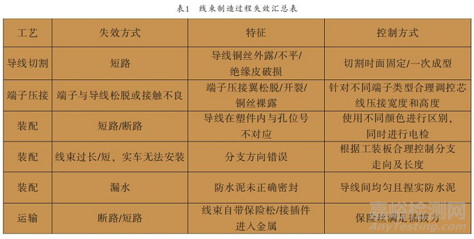 汽车线束失效方式及可靠性研究 