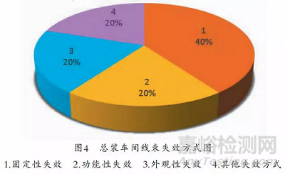 汽车线束失效方式及可靠性研究 