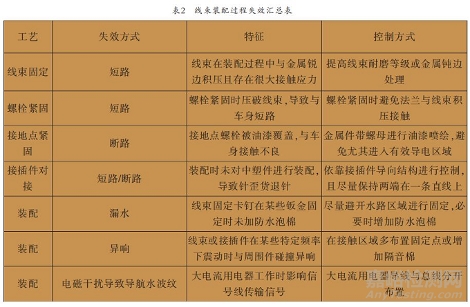 汽车线束失效方式及可靠性研究 