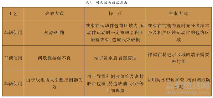 汽车线束失效方式及可靠性研究 