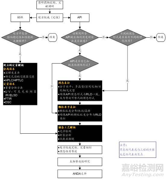 原研药物表征在仿制药开发中的作用 